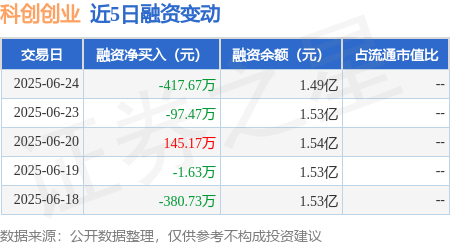 倍加网 科创创业：6月24日融资买入431.26万元，融资融券余额1.49亿元