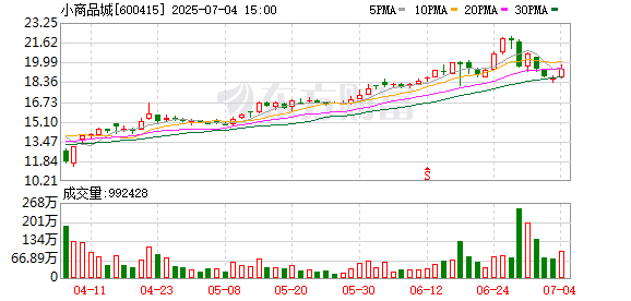 常胜策略 东吴证券给予小商品城买入评级，公司换帅董事长另有重任、公司重点战略地位不变，自上而下持续重点支持