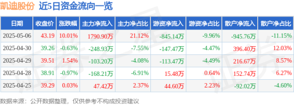 红盘策略 5月6日凯迪股份涨停：汽车零部件，光伏，钒电池概念热股